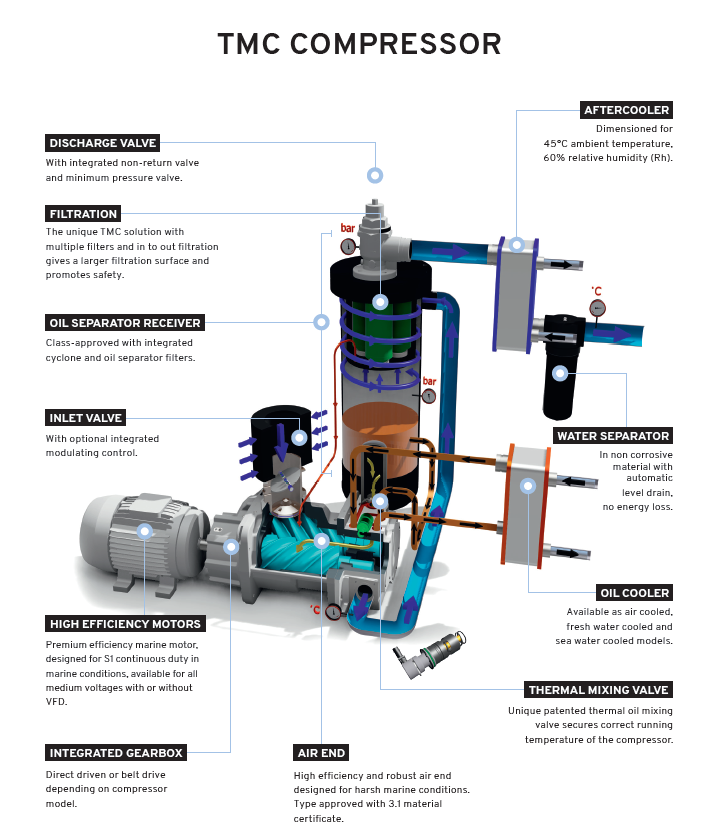 TMC's N2 compressor